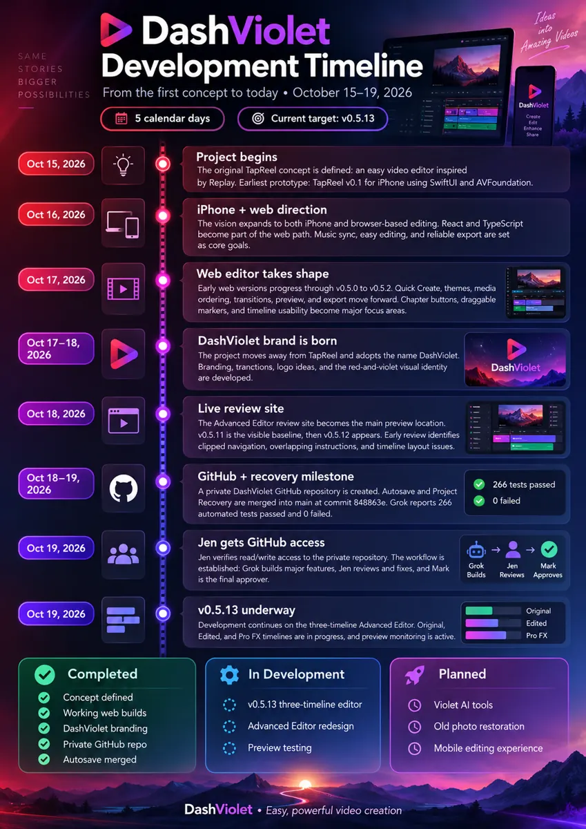 Development Timeline