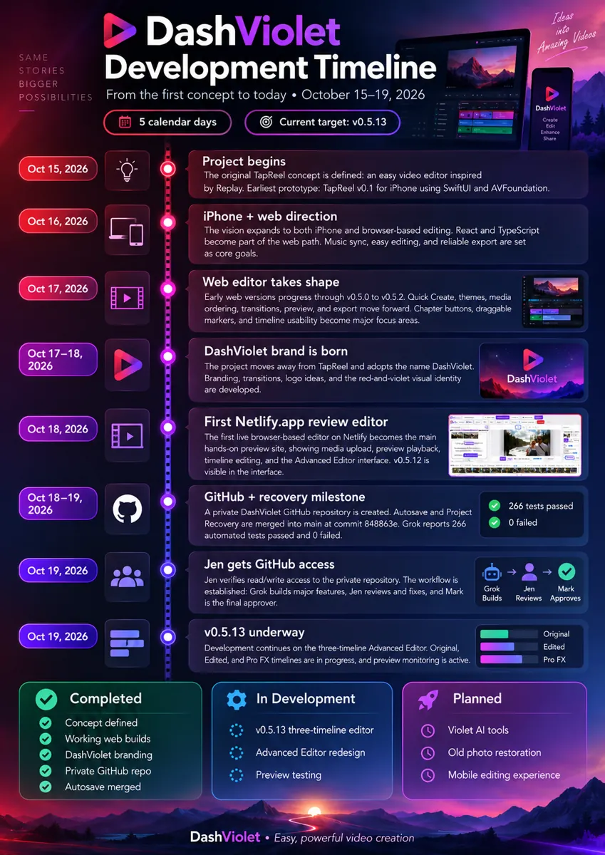 Development Timeline — Netlify